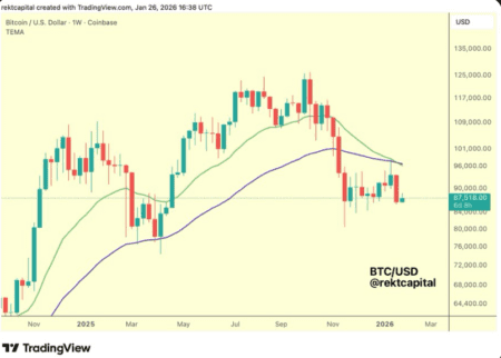 비트코인 기술적 강세 신호 포착…8만4000달러 지지 여부 주목 -렉트 캐피탈