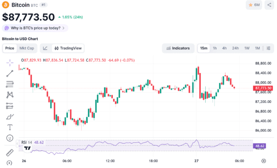 [뉴욕 코인시황/마감] 비트코인 ‘힘 없는 반등’…8만7000달러대, ETF 유출 속 옵션 만기 변곡점
