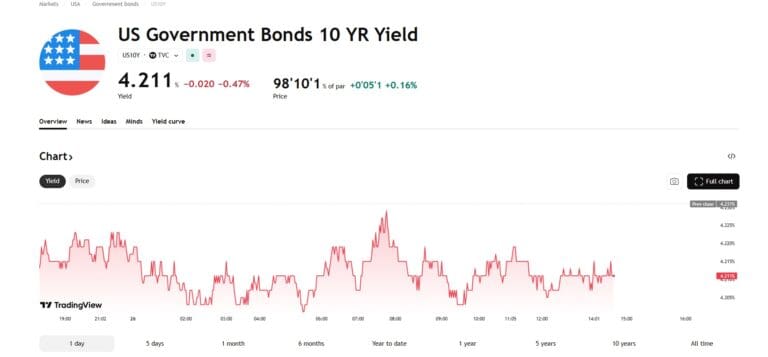 [뉴욕채권] 연준 회의 앞두고 미 국채 매수…10년물 4.21%까지 내려