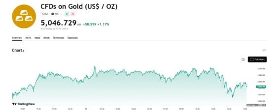금값 5100달러 시대… ‘신뢰 붕괴’에 안전자산으로 쏠린 자금