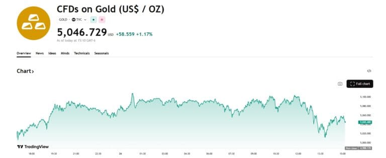 금값 5100달러 시대… ‘신뢰 붕괴’에 안전자산으로 쏠린 자금