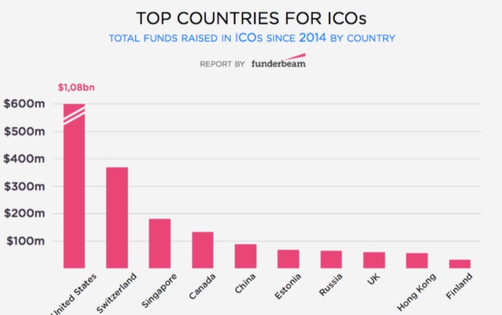 ICO 상위 10개국 | 출처 CB인사이트·펀더빔