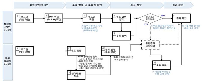 서울시 모바일 투표서비스 업무프로세스